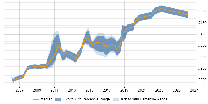 Contractor daily rate distribution trend for Report Analyst job vacancies in Edinburgh