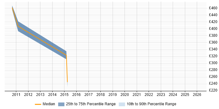 Contractor daily rate distribution trend for Report Specialist job vacancies in Edinburgh