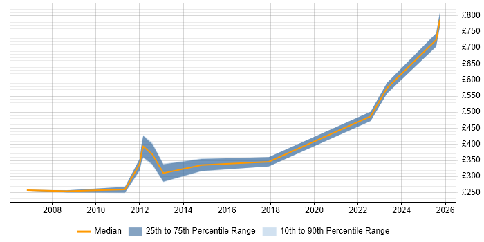 Contractor daily rate distribution trend for Report Writer job vacancies in Edinburgh
