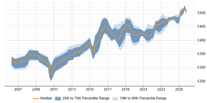 Contractor daily rate distribution trend for jobs in Edinburgh citing Requirements Analysis