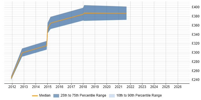 Contractor daily rate distribution trend for jobs in Edinburgh citing Requirements Engineering