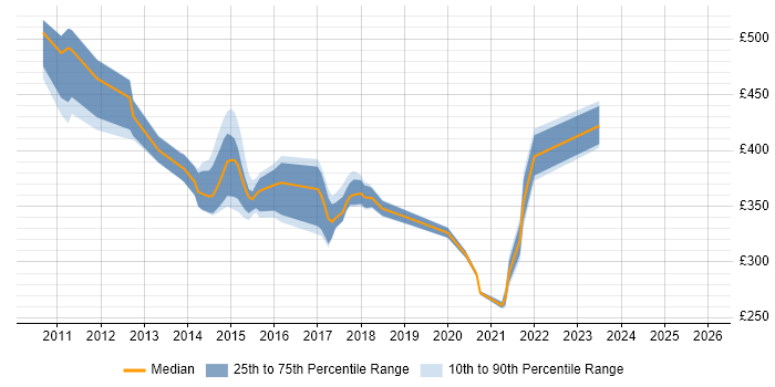Contractor daily rate distribution trend for jobs in Edinburgh citing Requirements Management