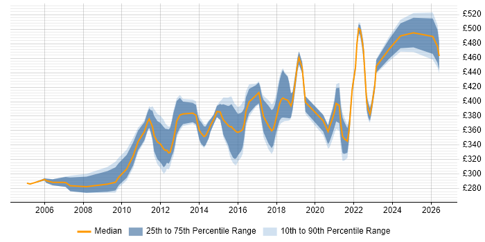 Contractor daily rate distribution trend for jobs in Edinburgh citing Requirements Workshops
