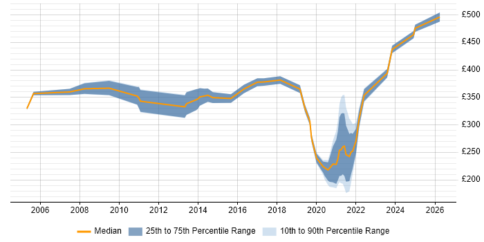 Contractor daily rate distribution trend for jobs in Edinburgh citing Resource Allocation