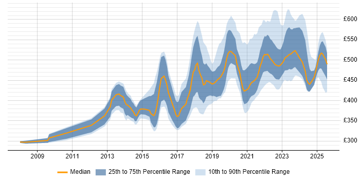 Contractor daily rate distribution trend for jobs in Edinburgh citing REST Contractor daily rate distribution trend for jobs in Edinburgh citing REST
