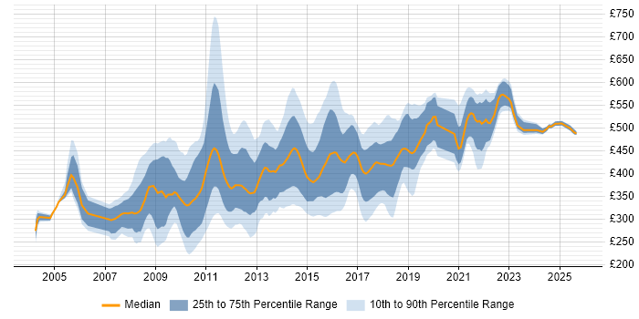 Contractor daily rate distribution trend for jobs in Edinburgh citing Retail Banking
