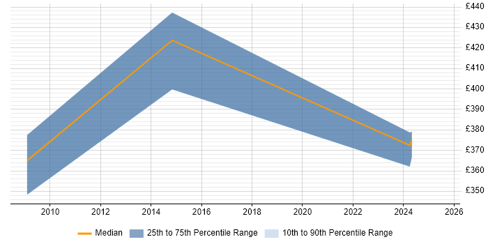 Contractor daily rate distribution trend for jobs in Edinburgh citing RHCE