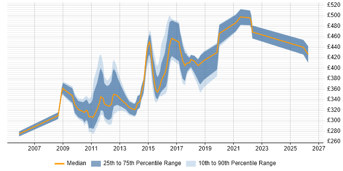 Contractor daily rate distribution trend for Risk Analyst job vacancies in Edinburgh