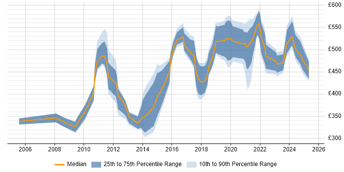 Contractor daily rate distribution trend for jobs in Edinburgh citing Risk Assessment
