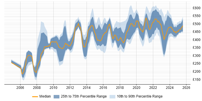Contractor daily rate distribution trend for jobs in Edinburgh citing Risk Management