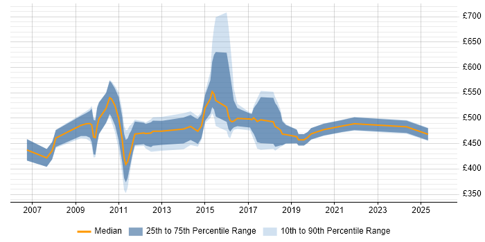 Contractor daily rate distribution trend for Risk Manager job vacancies in Edinburgh