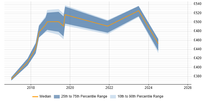 Contractor daily rate distribution trend for jobs in Edinburgh citing Robotics