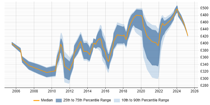 Contractor daily rate distribution trend for jobs in Edinburgh citing Root Cause Analysis Contractor daily rate distribution trend for jobs in Edinburgh citing Root Cause Analysis