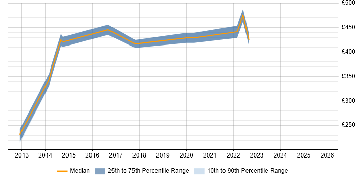 Contractor daily rate distribution trend for Ruby Developer job vacancies in Edinburgh