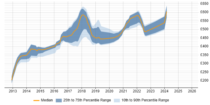 Contractor daily rate distribution trend for jobs in Edinburgh citing Ruby