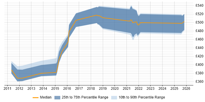 Contractor daily rate distribution trend for jobs in Edinburgh citing Runbook