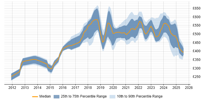 Contractor daily rate distribution trend for jobs in Edinburgh citing SaaS Contractor daily rate distribution trend for jobs in Edinburgh citing SaaS