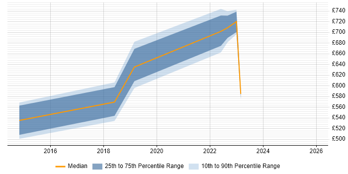 Contractor daily rate distribution trend for jobs in Edinburgh citing SABSA