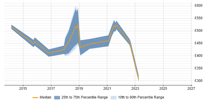 Contractor daily rate distribution trend for jobs in Edinburgh citing Salesforce CRM