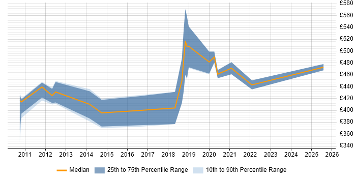Contractor daily rate distribution trend for Salesforce Developer job vacancies in Edinburgh