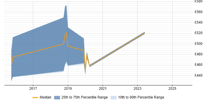 Contractor daily rate distribution trend for jobs in Edinburgh citing Salesforce Sales Cloud Contractor daily rate distribution trend for jobs in Edinburgh citing Salesforce Sales Cloud