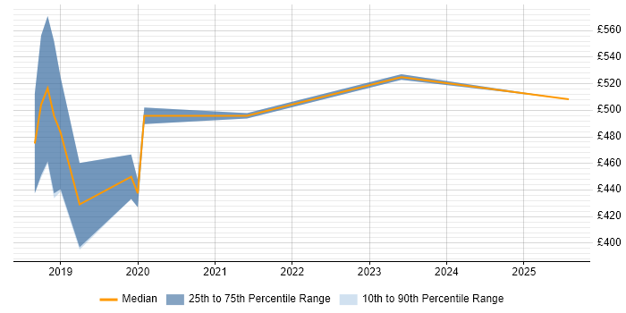 Contractor daily rate distribution trend for jobs in Edinburgh citing Salesforce Service Cloud