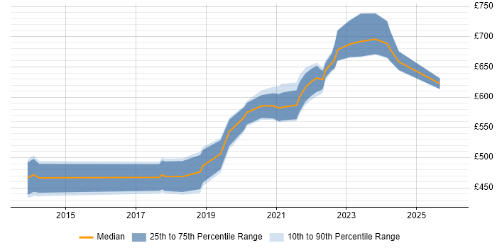 Contractor daily rate distribution trend for jobs in Edinburgh citing SAML