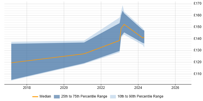 Contractor daily rate distribution trend for jobs in Edinburgh citing Samsung
