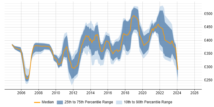 Contractor daily rate distribution trend for jobs in Edinburgh citing SAN