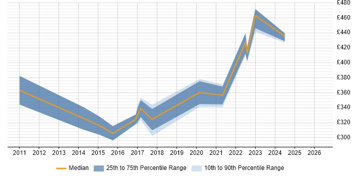 Contractor daily rate distribution trend for SAP Analyst job vacancies in Edinburgh