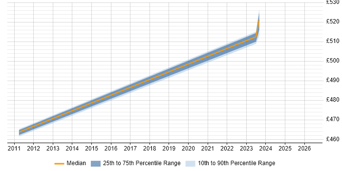 Contractor daily rate distribution trend for SAP Architect job vacancies in Edinburgh