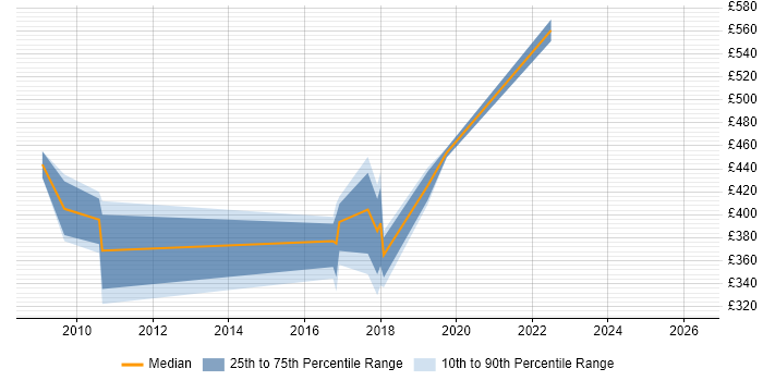Contractor daily rate distribution trend for jobs in Edinburgh citing SAP BW