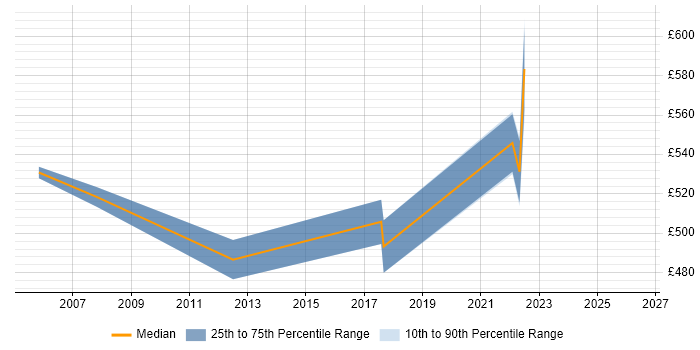 Contractor daily rate distribution trend for jobs in Edinburgh citing SAP CO