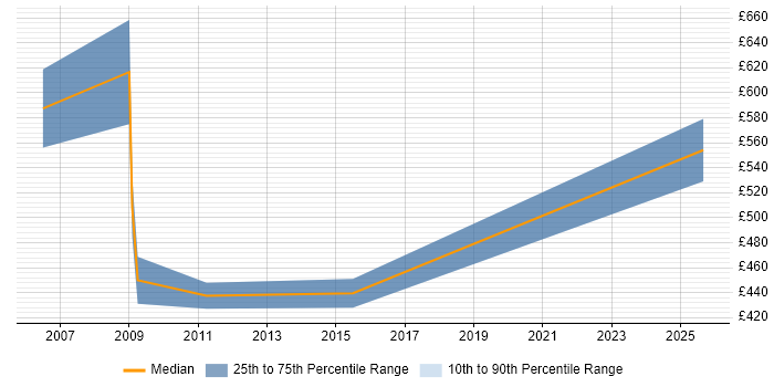 Contractor daily rate distribution trend for jobs in Edinburgh citing SAP CRM