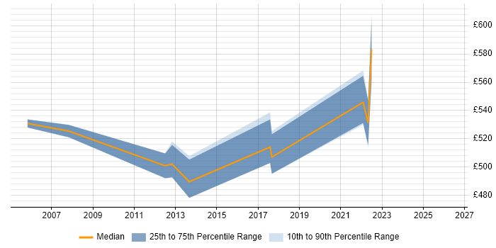 Contractor daily rate distribution trend for jobs in Edinburgh citing SAP FI