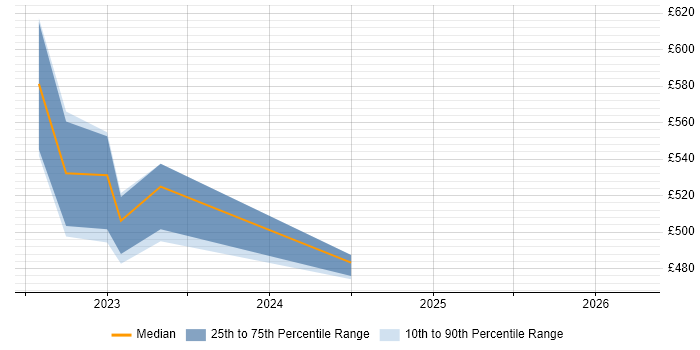 Contractor daily rate distribution trend for jobs in Edinburgh citing SAP S/4HANA