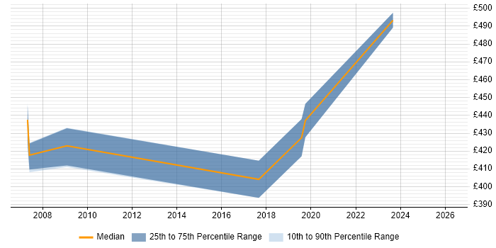Contractor daily rate distribution trend for jobs in Edinburgh citing SAP Security