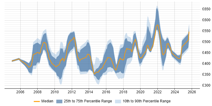 Contractor daily rate distribution trend for jobs in Edinburgh citing SAP