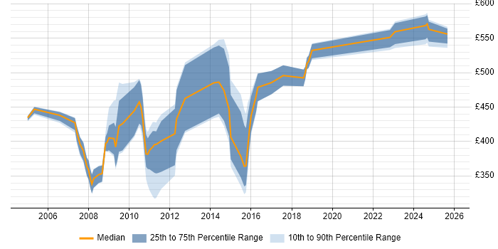 Contractor daily rate distribution trend for jobs in Edinburgh citing Sarbanes-Oxley