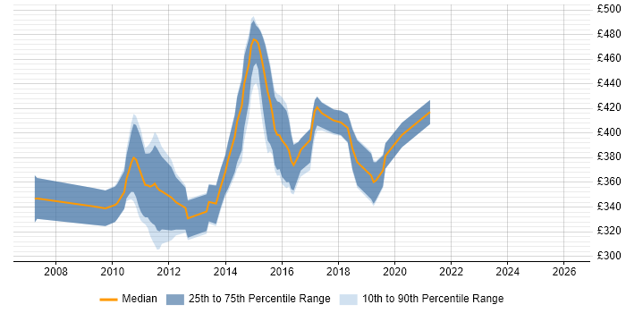 Contractor daily rate distribution trend for SAS Analyst job vacancies in Edinburgh