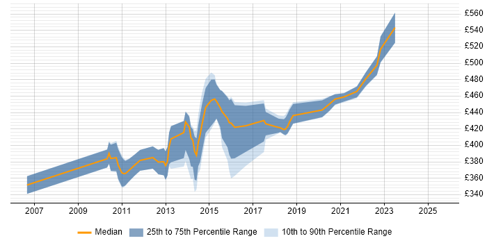 Contractor daily rate distribution trend for SAS Developer job vacancies in Edinburgh