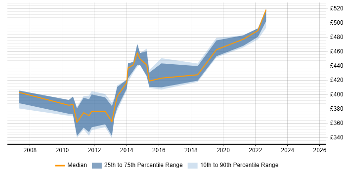 Contractor daily rate distribution trend for jobs in Edinburgh citing SAS Macro