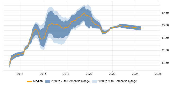 Contractor daily rate distribution trend for jobs in Edinburgh citing Sass Contractor daily rate distribution trend for jobs in Edinburgh citing Sass