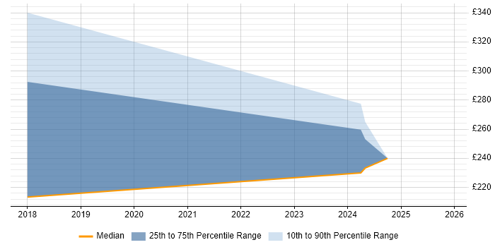 Contractor daily rate distribution trend for SC Cleared Network Engineer job vacancies in Edinburgh