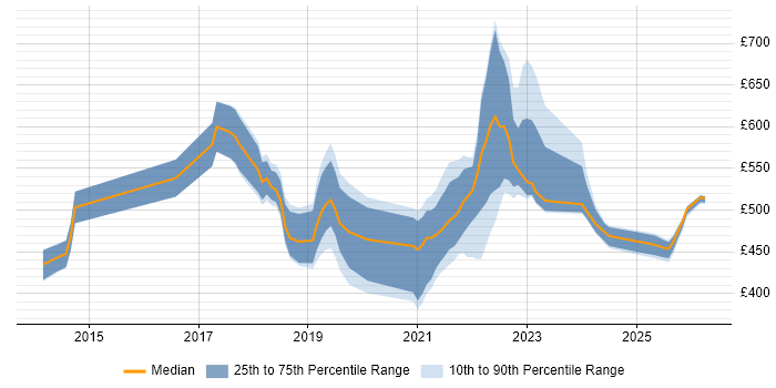 Contractor daily rate distribution trend for jobs in Edinburgh citing Scaled Agile Framework