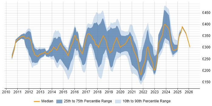Contractor daily rate distribution trend for jobs in Edinburgh citing SCCM