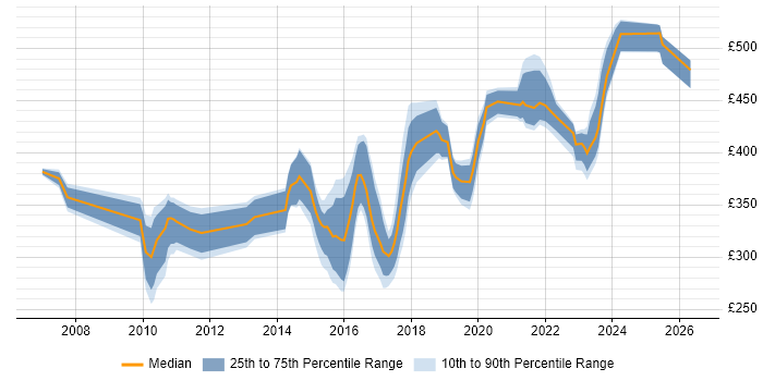 Contractor daily rate distribution trend for jobs in Edinburgh citing Scenario Testing