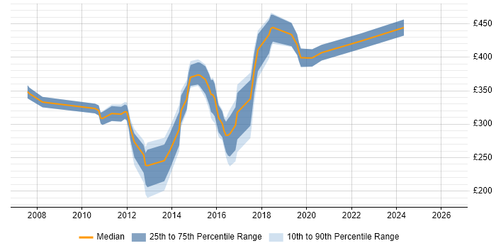 Contractor daily rate distribution trend for jobs in Edinburgh citing SCOM