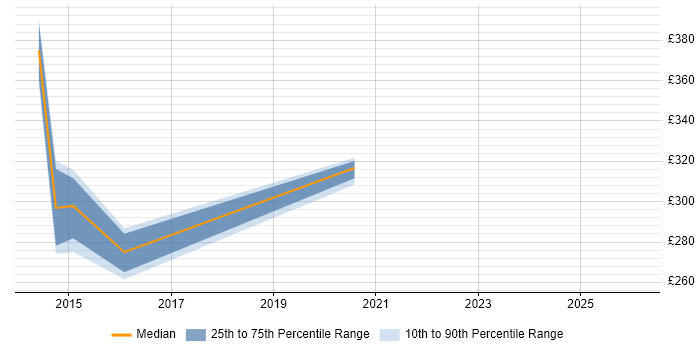 Contractor daily rate distribution trend for jobs in Edinburgh citing SCORM