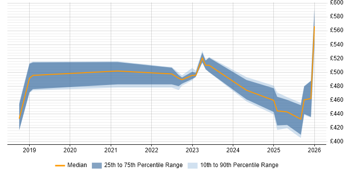 Contractor daily rate distribution trend for jobs in Edinburgh citing SD-WAN